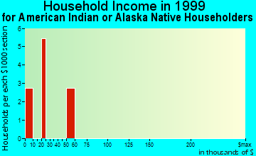 Hilliard household income for American Indian or Alaska Native householders
