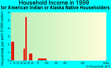 Phenix City household income for American Indian or Alaska Native householders