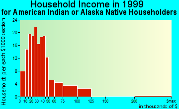 Jacksonville household income for American Indian or Alaska Native householders