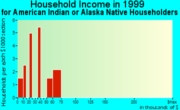 Kissimmee household income for American Indian or Alaska Native householders