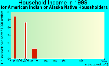 Pleasant Grove household income for American Indian or Alaska Native householders