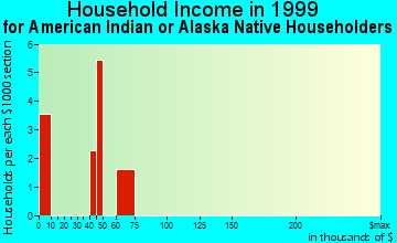 North Fort Myers household income for American Indian or Alaska Native householders