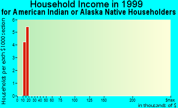 Pine Manor household income for American Indian or Alaska Native householders