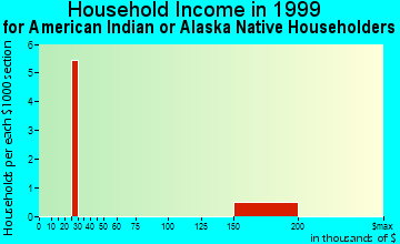 Sanibel household income for American Indian or Alaska Native householders