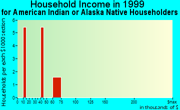 South Miami Heights household income for American Indian or Alaska Native householders