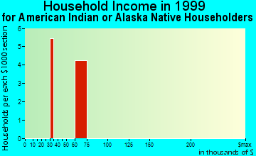 Yulee household income for American Indian or Alaska Native householders