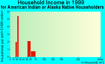 Alpharetta household income for American Indian or Alaska Native householders