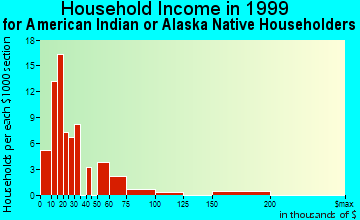 Atlanta household income for American Indian or Alaska Native householders
