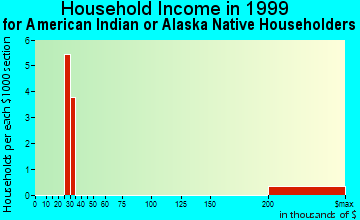 Calhoun household income for American Indian or Alaska Native householders