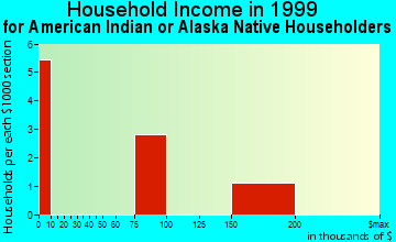 Candler-McAfee household income for American Indian or Alaska Native householders