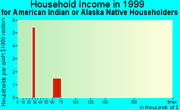 Canton household income for American Indian or Alaska Native householders