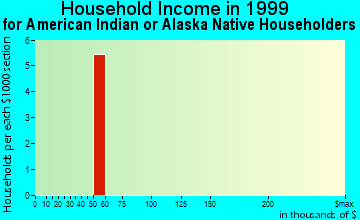 Cumming household income for American Indian or Alaska Native householders