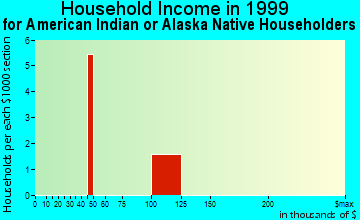 Spanish Fort household income for American Indian or Alaska Native householders