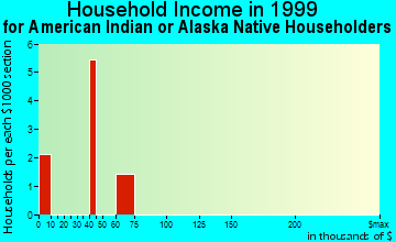 Dublin household income for American Indian or Alaska Native householders