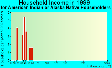 East Point household income for American Indian or Alaska Native householders