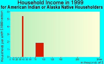 Fitzgerald household income for American Indian or Alaska Native householders