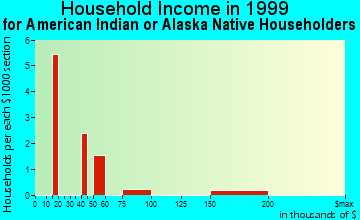 LaGrange household income for American Indian or Alaska Native householders