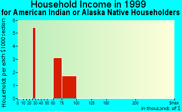 Lawrenceville household income for American Indian or Alaska Native householders