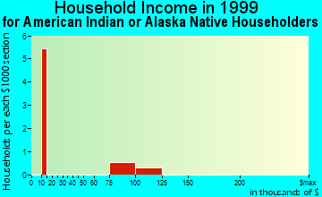Lilburn household income for American Indian or Alaska Native householders