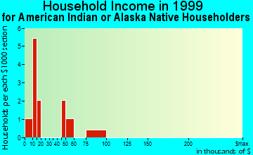 Macon household income for American Indian or Alaska Native householders