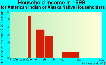 Kailua household income for American Indian or Alaska Native householders