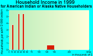 Waianae household income for American Indian or Alaska Native householders