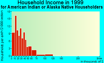 Fort Hall household income for American Indian or Alaska Native householders
