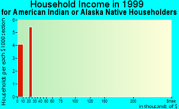 Hagerman household income for American Indian or Alaska Native householders