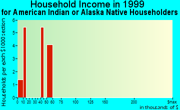 Hansen household income for American Indian or Alaska Native householders