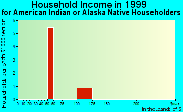Heyburn household income for American Indian or Alaska Native householders