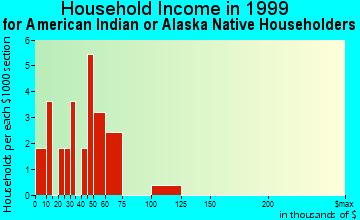 Adak household income for American Indian or Alaska Native householders