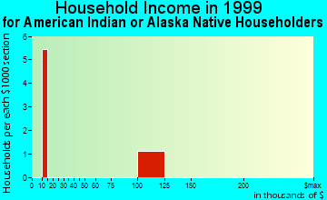 Kendrick household income for American Indian or Alaska Native householders