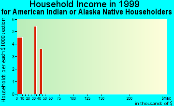 Kooskia household income for American Indian or Alaska Native householders