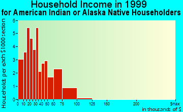 Lapwai household income for American Indian or Alaska Native householders