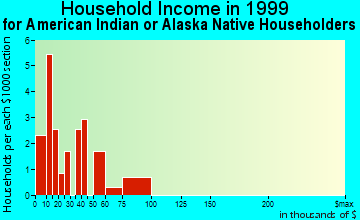 Akiak household income for American Indian or Alaska Native householders