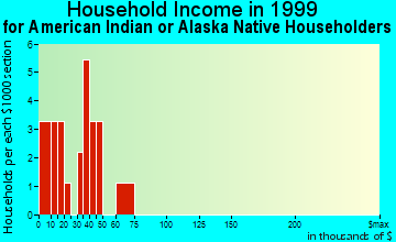 Akutan household income for American Indian or Alaska Native householders