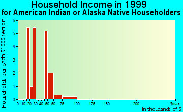 Nampa household income for American Indian or Alaska Native householders