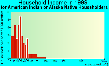 Alakanuk household income for American Indian or Alaska Native householders