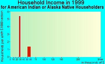 Nezperce household income for American Indian or Alaska Native householders