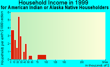 Aleknagik household income for American Indian or Alaska Native householders