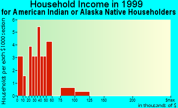 Ambler household income for American Indian or Alaska Native householders
