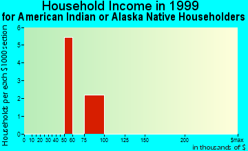 Anderson household income for American Indian or Alaska Native householders