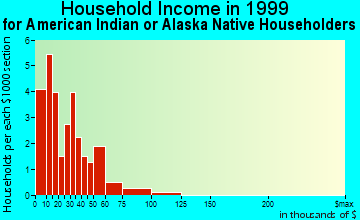 Angoon household income for American Indian or Alaska Native householders