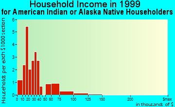 Aniak household income for American Indian or Alaska Native householders