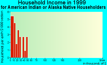 Anvik household income for American Indian or Alaska Native householders
