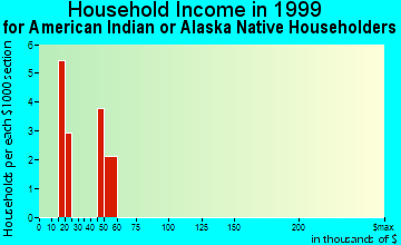 Belleville household income for American Indian or Alaska Native householders