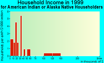 Atka household income for American Indian or Alaska Native householders