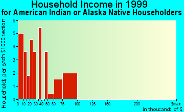 Atmautluak household income for American Indian or Alaska Native householders