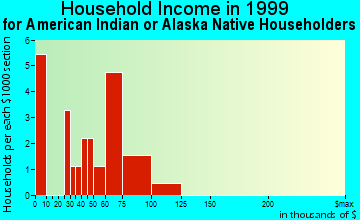 Atqasuk household income for American Indian or Alaska Native householders