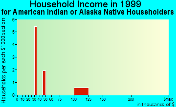 Buffalo Grove household income for American Indian or Alaska Native householders